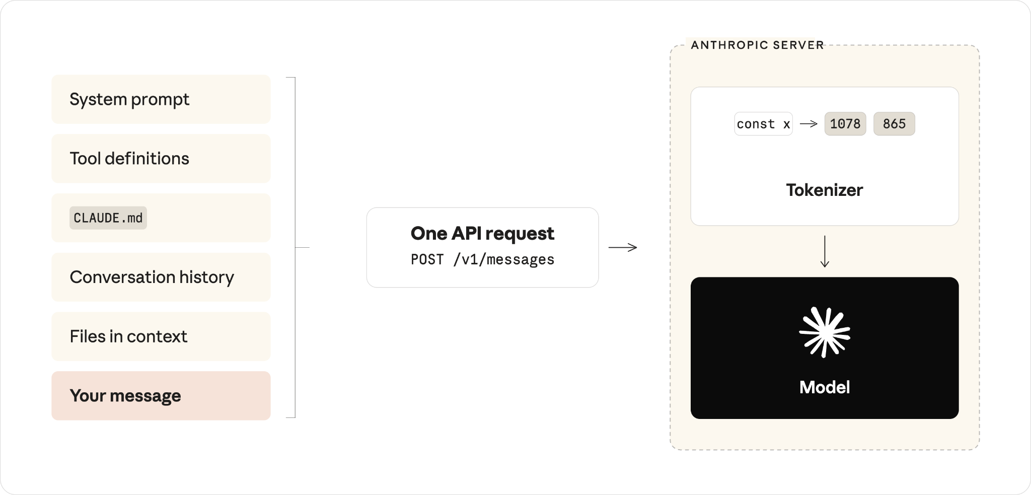 Sơ đồ cho thấy mọi thứ Claude Code có được gói vào một request API duy nhất, sau đó văn bản được tokenize trước khi tới model