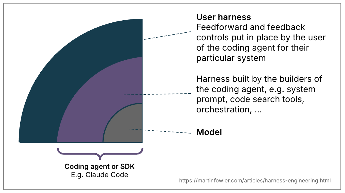 Ba vòng tròn đồng tâm: model ở lõi trong cùng (thứ cuối cùng bị "harness hoá"), harness của bên xây dựng coding agent ở vòng kế tiếp, và harness của người dùng coding agent ở vòng ngoài cùng