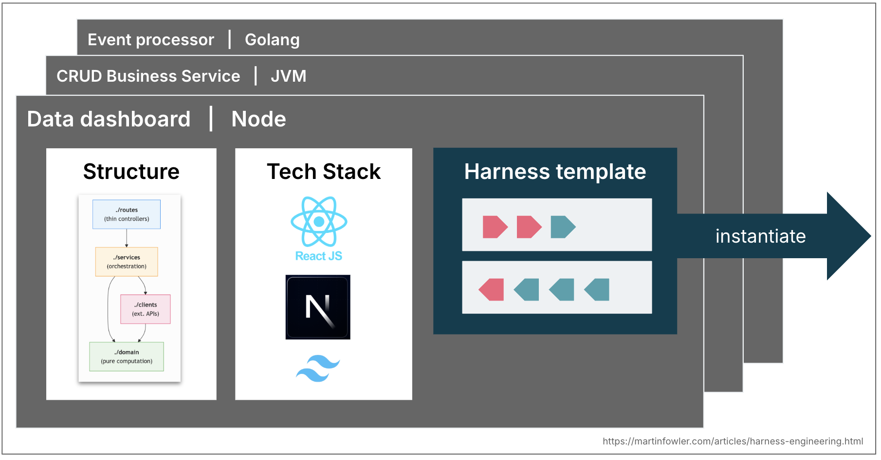 Chồng các ví dụ topology (data dashboard bằng Node, dịch vụ nghiệp vụ CRUD trên JVM, bộ xử lý sự kiện bằng Golang). Topology trên cùng, data dashboard, được trình bày chi tiết như một kết hợp giữa định nghĩa cấu trúc và tech stack, minh hoạ khái niệm "harness template"