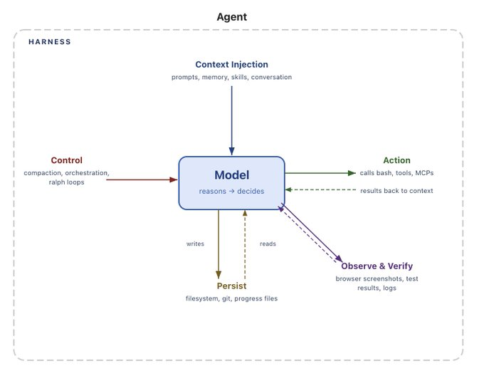 Sơ đồ minh hoạ agent = model + harness, với harness bao gồm system prompt, tool, hạ tầng, logic điều phối và hook