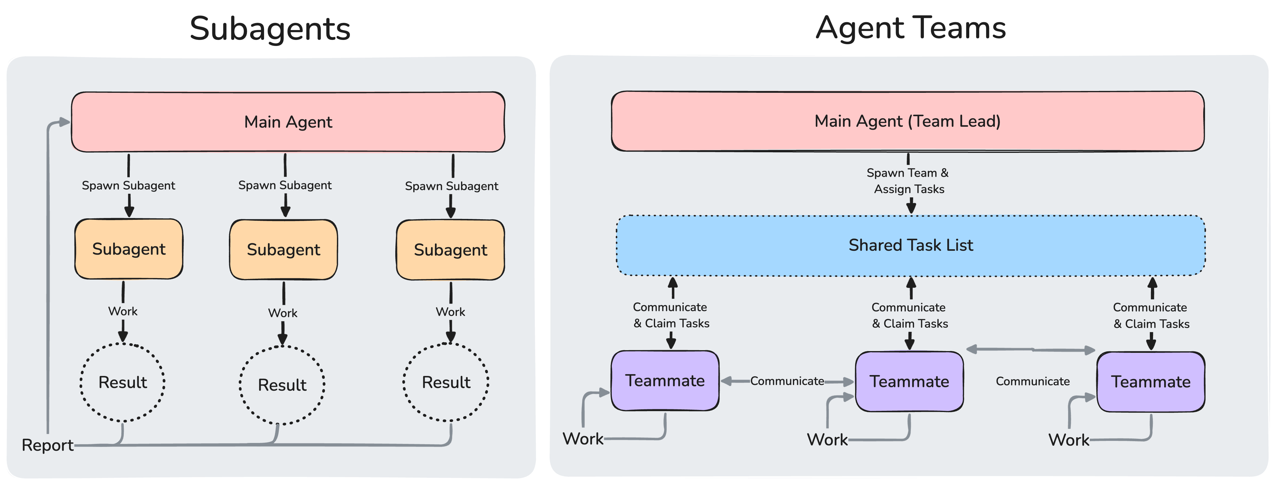 So sánh kiến trúc subagent và agent team. Subagent do main agent tạo ra, làm việc rồi báo cáo kết quả về. Agent team phối hợp qua một task list dùng chung, teammate nhắn tin trực tiếp cho nhau.