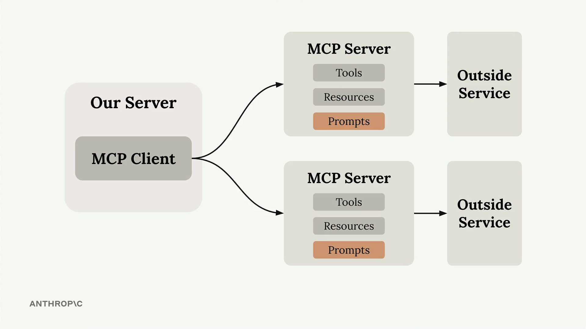 Sơ đồ kiến trúc MCP: một client kết nối tới hai MCP server, mỗi server phơi bày Tools, Resources, và Prompts - với Prompts được làm nổi bật