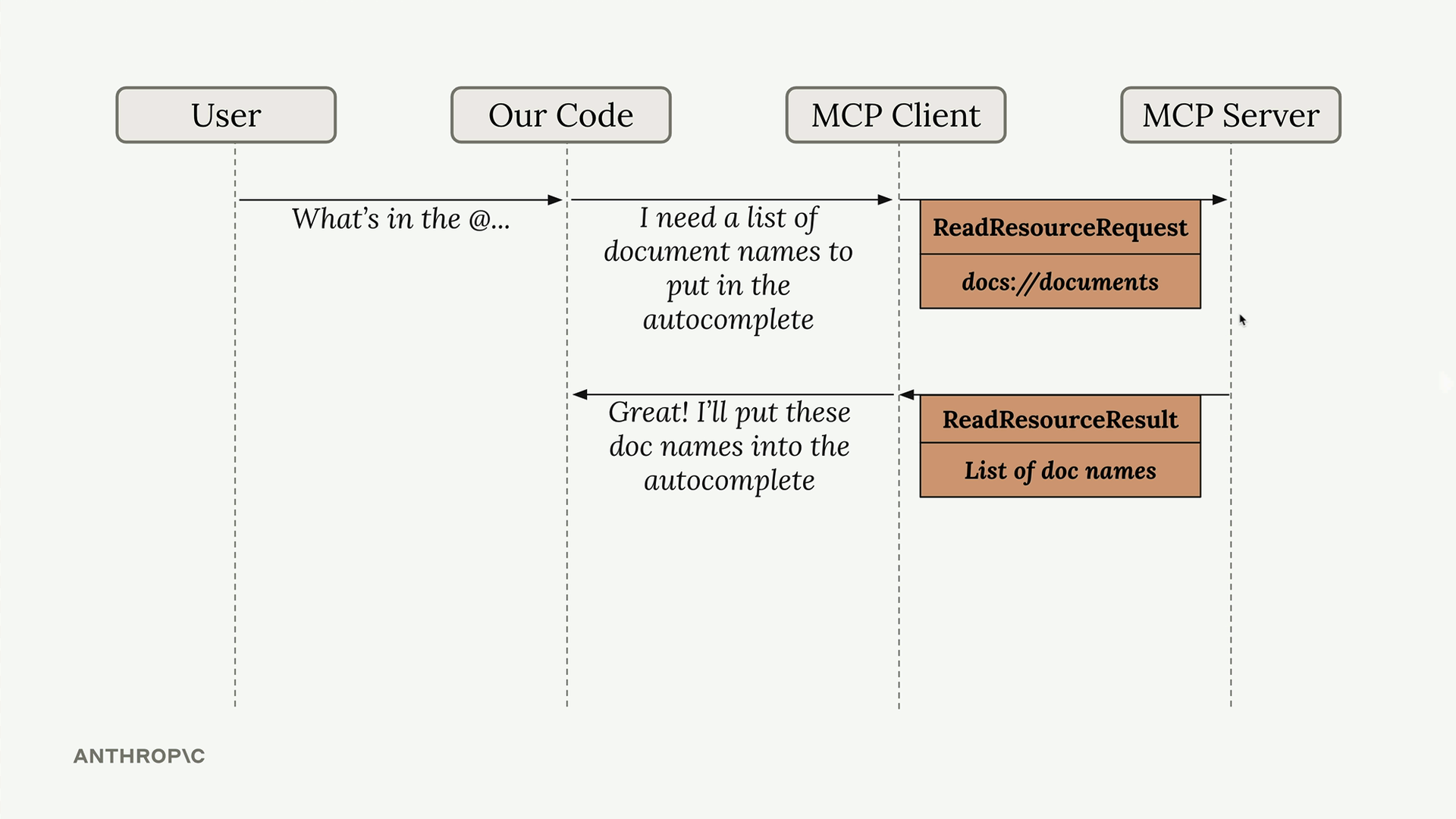 Sơ đồ tuần tự phần sau: server trả về ReadResourceResult