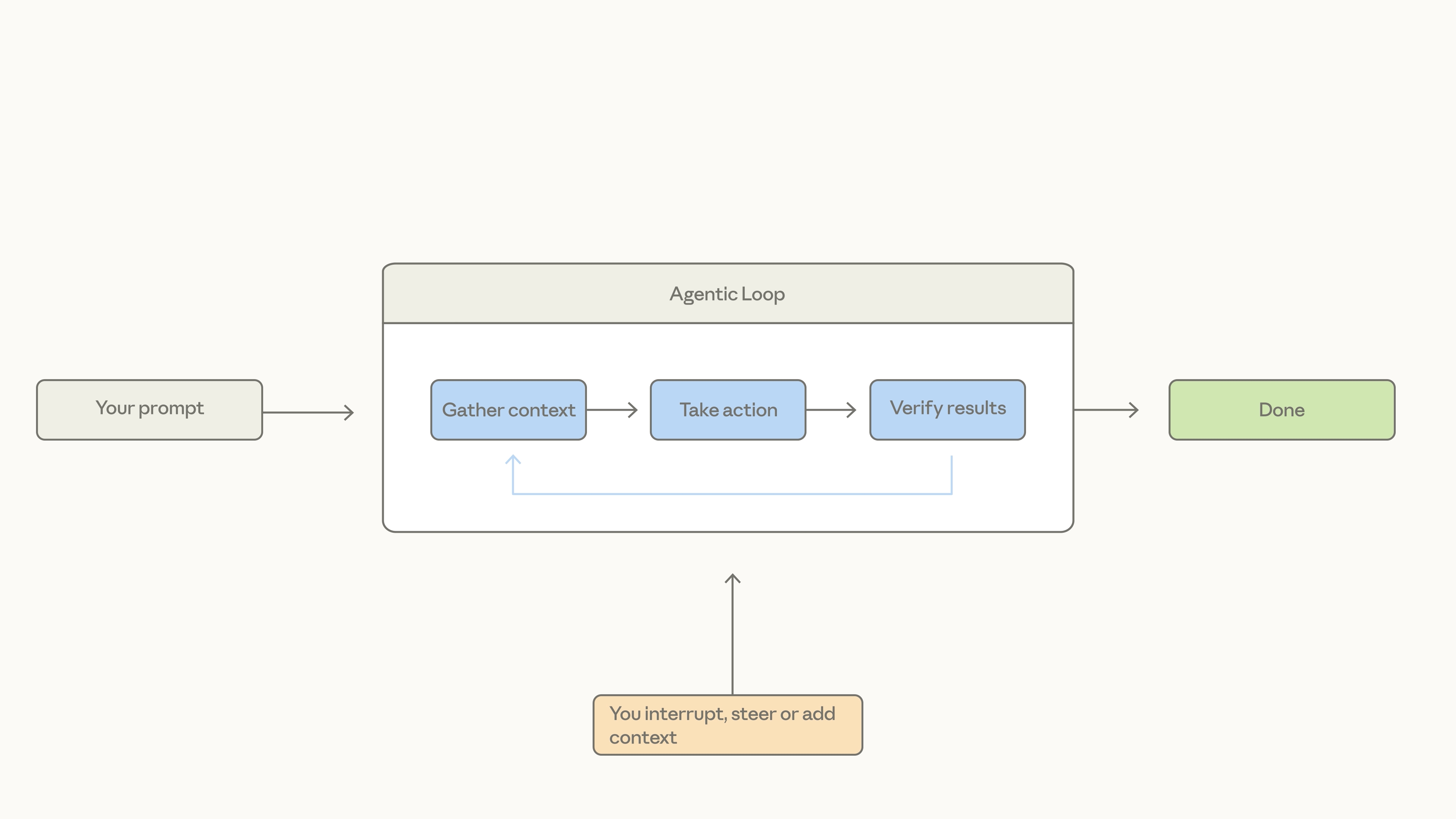 Sơ đồ agentic loop: prompt của bạn đi vào vòng lặp Gather context, Take action, Verify results, và bạn có thể ngắt, điều hướng hoặc bổ sung ngữ cảnh vào bất kỳ lúc nào