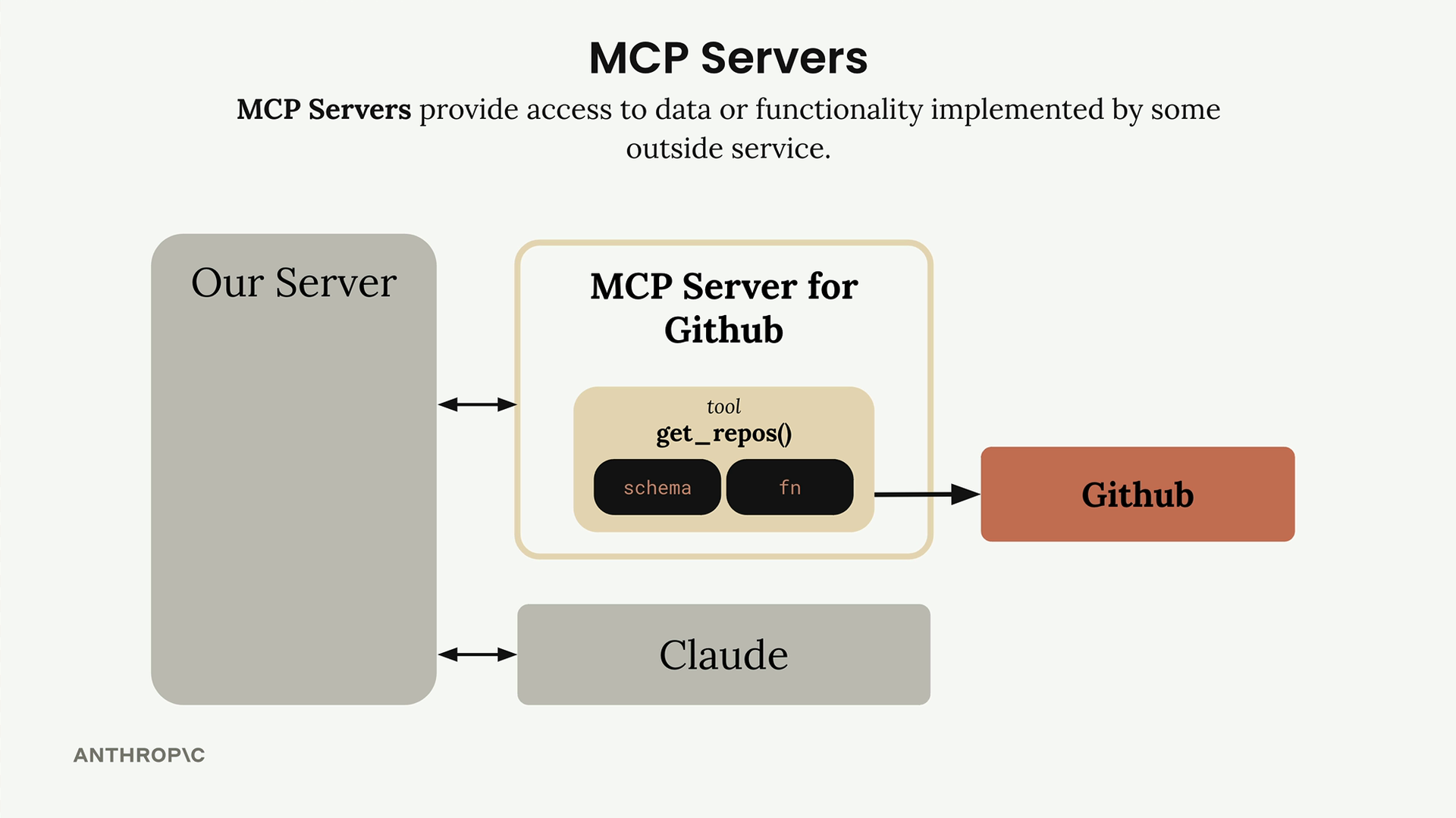 Sơ đồ chi tiết về MCP server