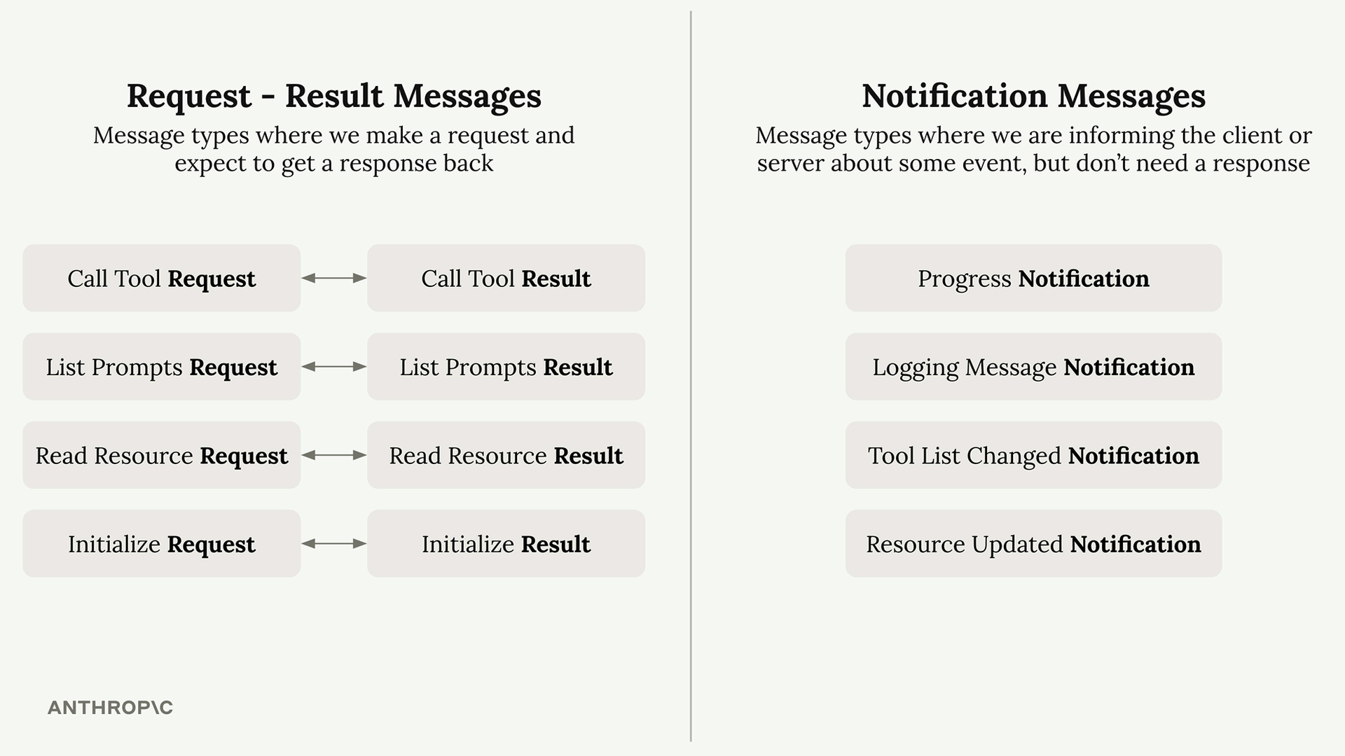 Sơ đồ tổ chức các nhóm message