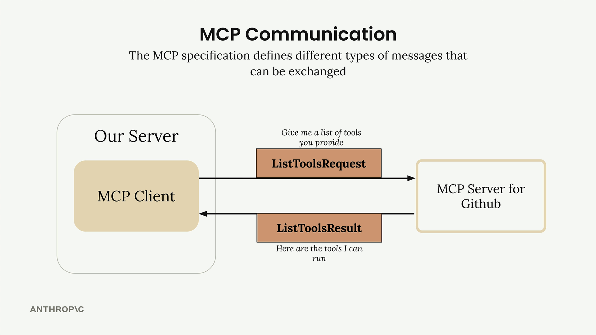 Tổng quan các kiểu message trong MCP