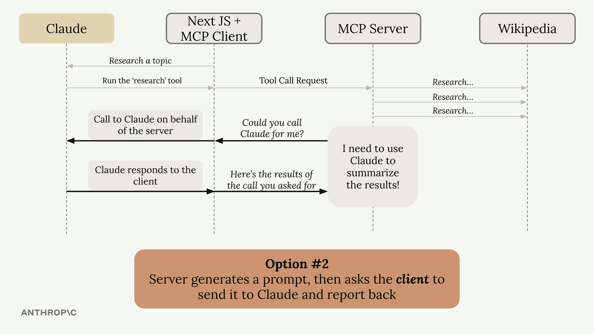 Lựa chọn 2: server yêu cầu gọi Claude thông qua MCP client