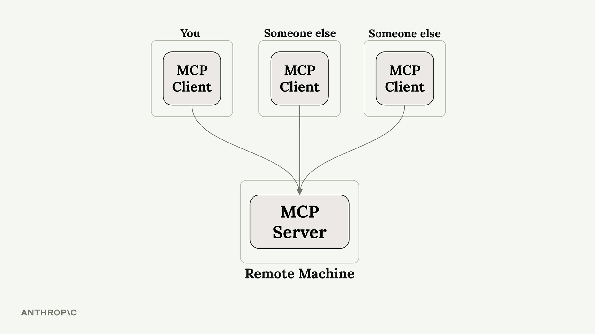 Kịch bản một instance server với ít client