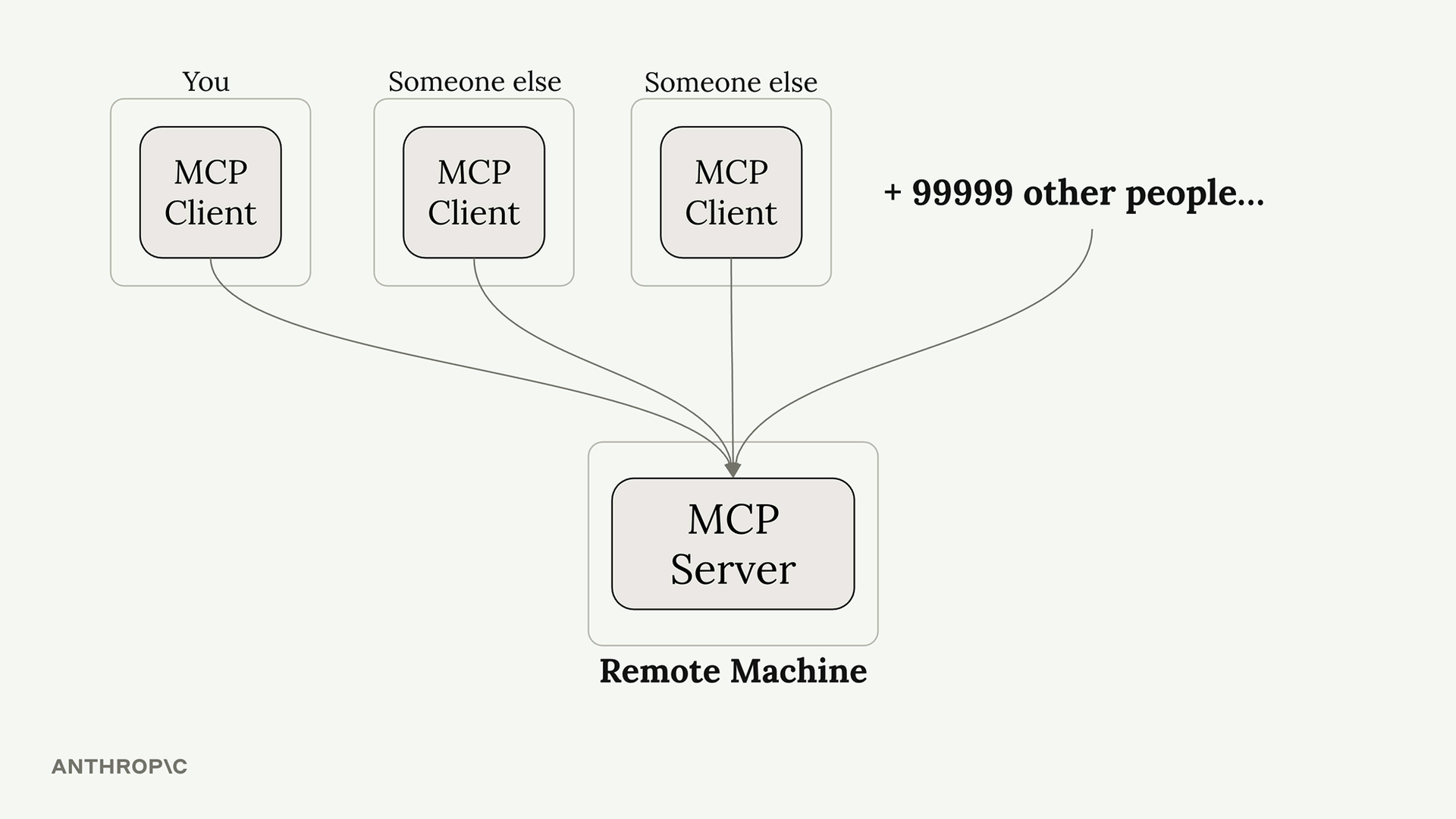 Hàng ngàn client làm quá tải một server duy nhất