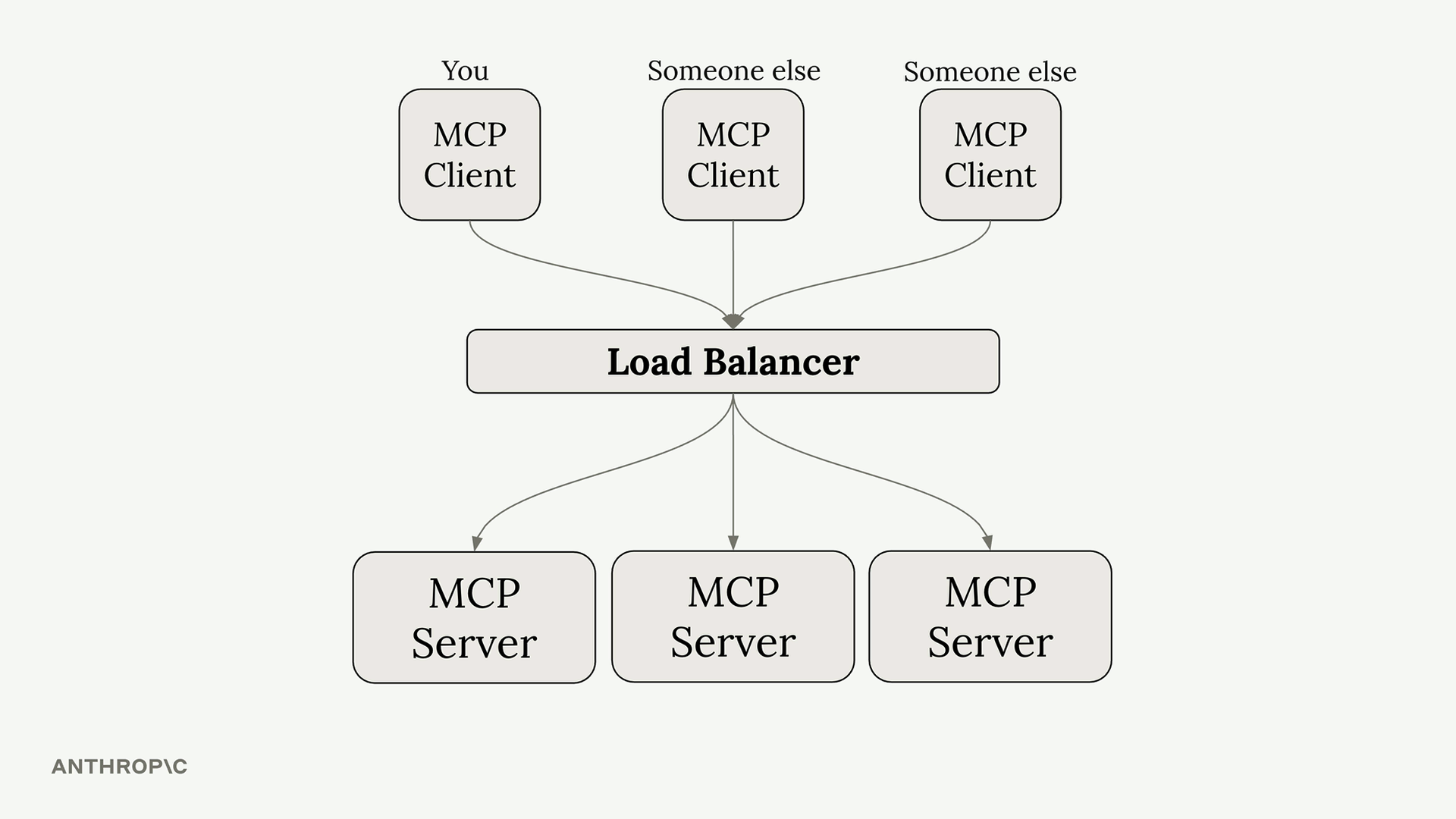 Nhiều instance server đứng sau một load balancer