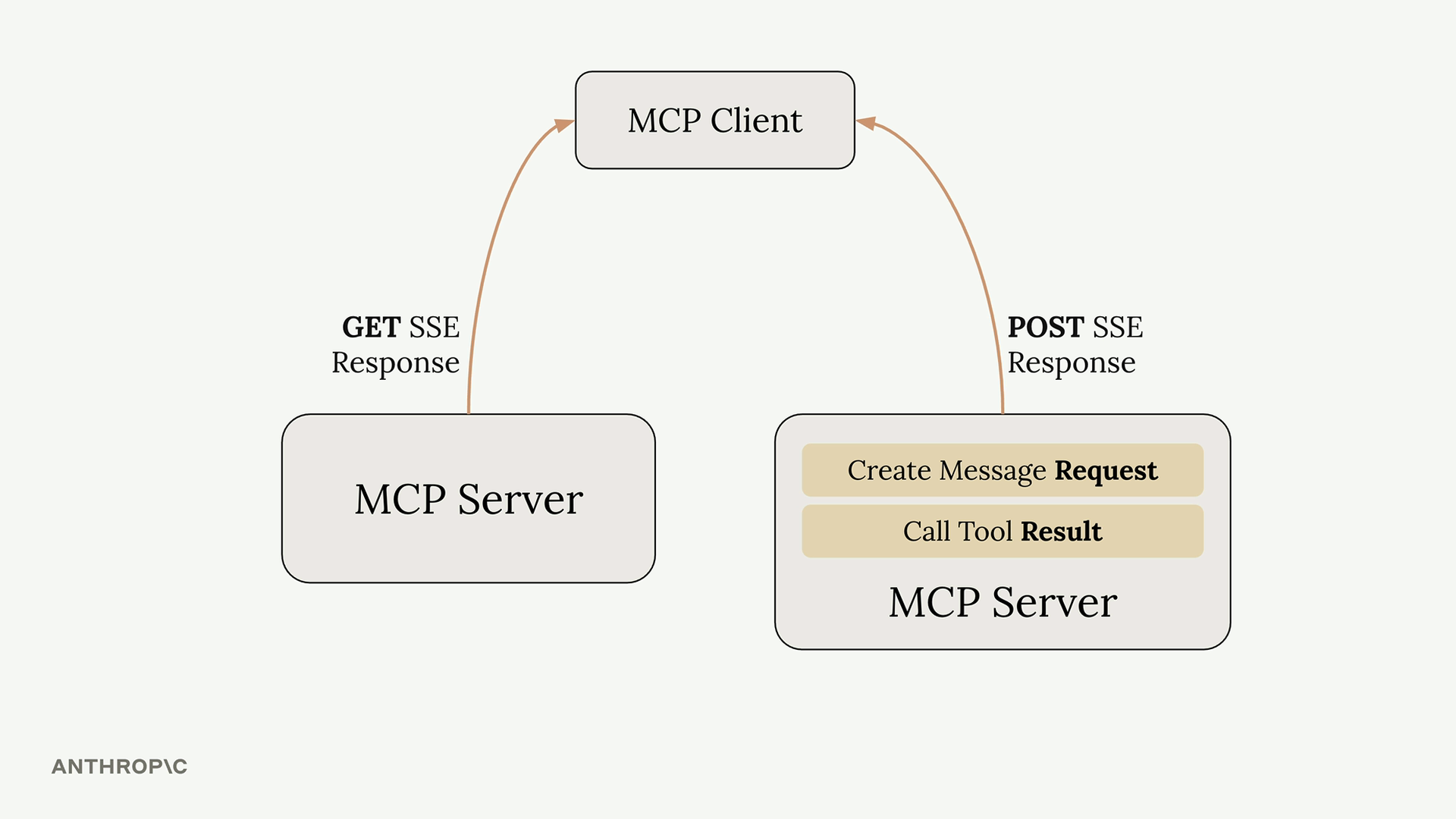 Vấn đề phối hợp trạng thái server khi load balancer định tuyến request