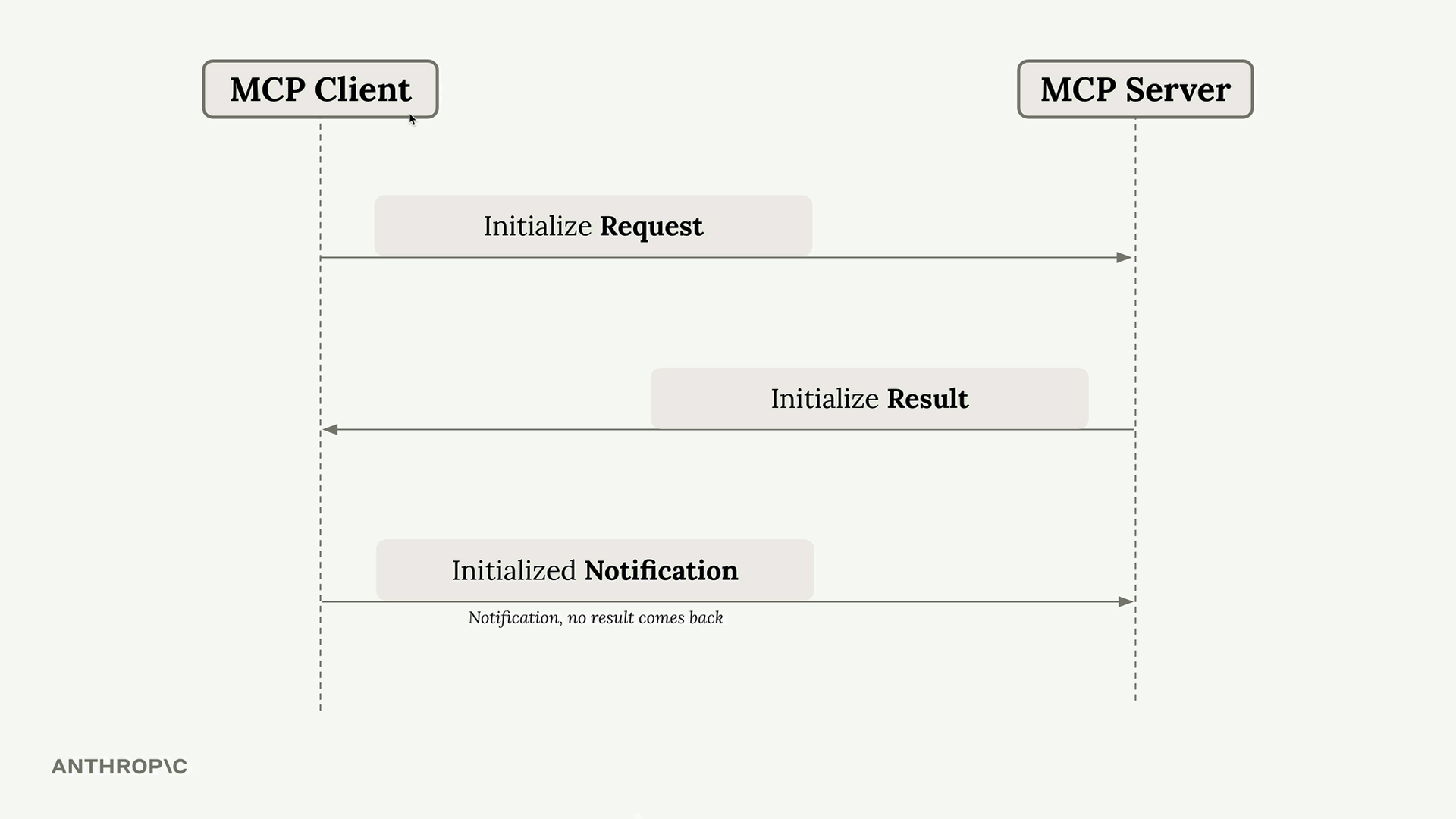 Sơ đồ tuần tự của bắt tay MCP với Initialize Request, Initialize Result, và Initialized Notification