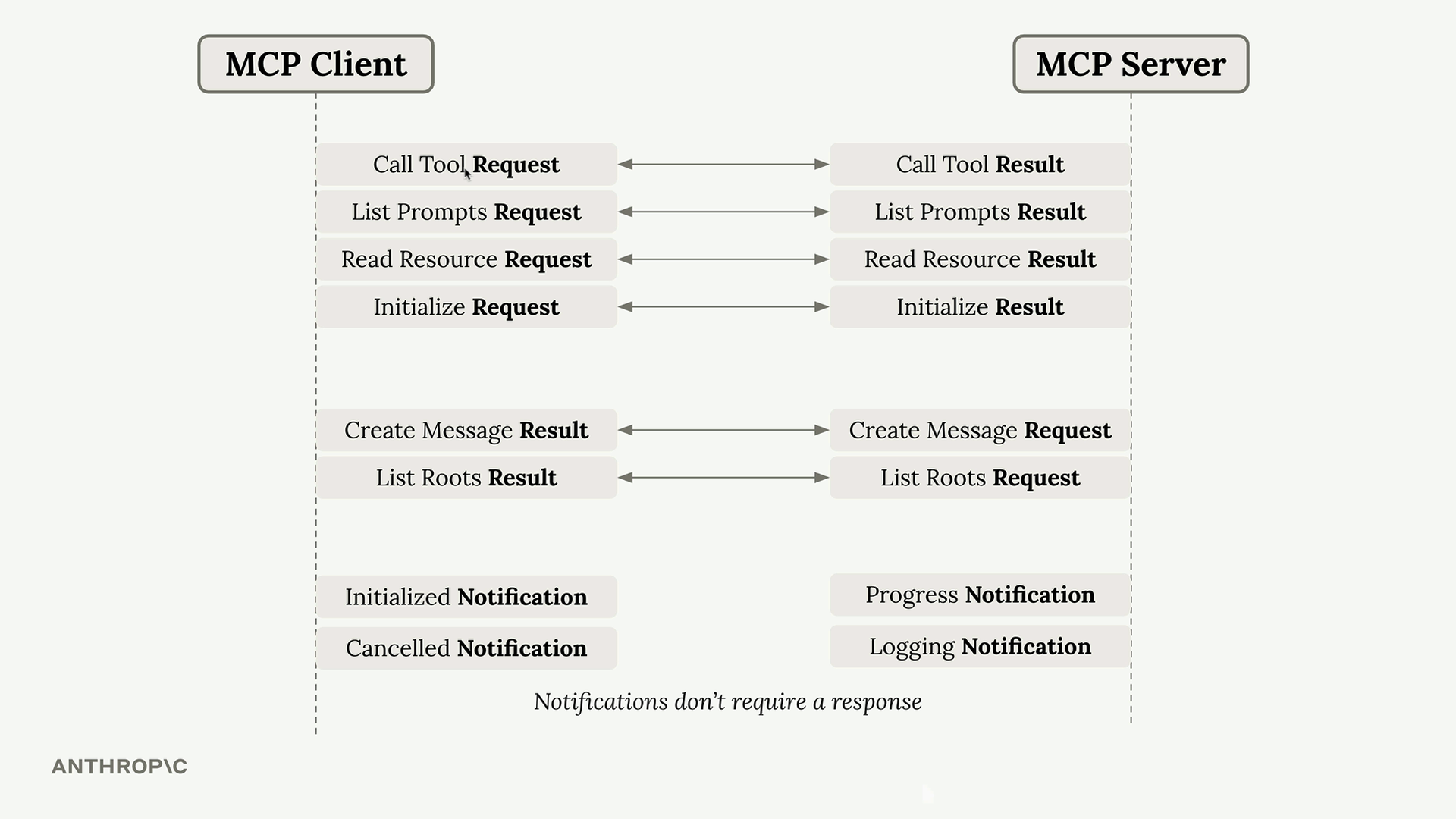 Biểu đồ các kiểu message MCP, gồm cặp request/result do client và server khởi tạo, cùng các notification
