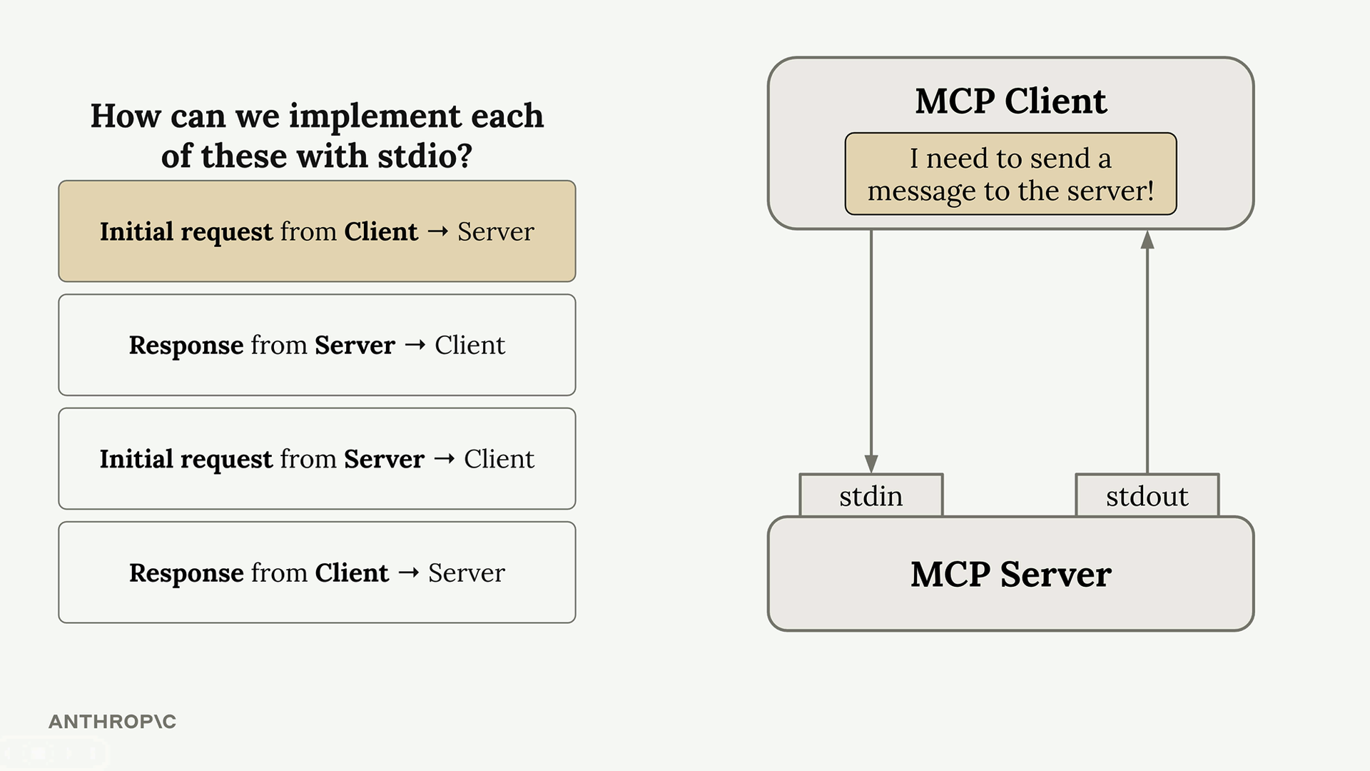 Sơ đồ minh hoạ bốn kiểu giao tiếp giữa MCP client và server