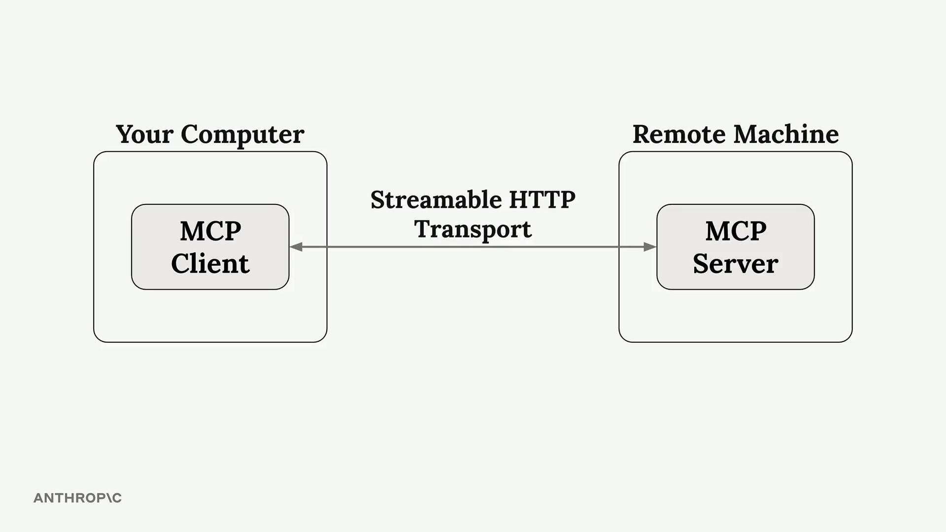 Minh hoạ khái niệm transport StreamableHTTP