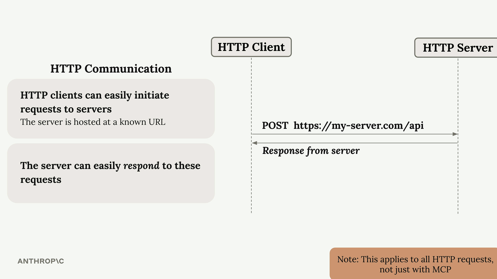 Luồng giao tiếp HTTP giữa client và server